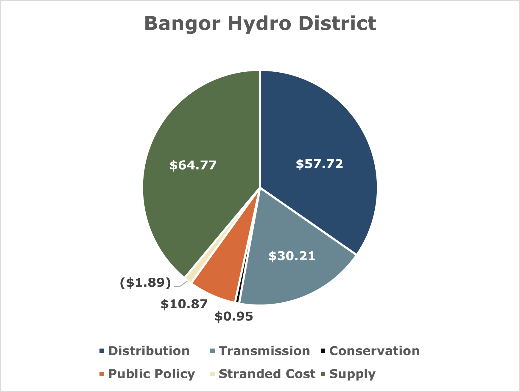 Bangor Hydro District July 1 rate change graph